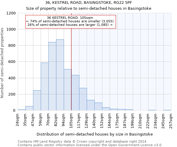 36, KESTREL ROAD, BASINGSTOKE, RG22 5PF: Size of property relative to detached houses in Basingstoke