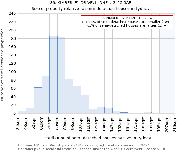 36, KIMBERLEY DRIVE, LYDNEY, GL15 5AF: Size of property relative to detached houses in Lydney