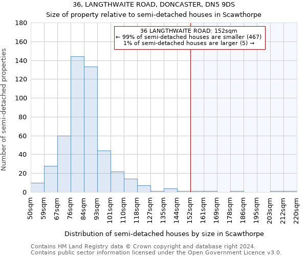 36, LANGTHWAITE ROAD, DONCASTER, DN5 9DS: Size of property relative to detached houses in Scawthorpe