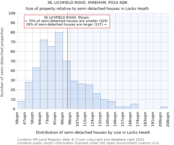 36, LICHFIELD ROAD, FAREHAM, PO14 4QN: Size of property relative to detached houses in Locks Heath