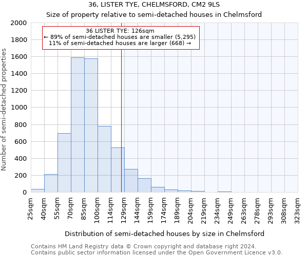 36, LISTER TYE, CHELMSFORD, CM2 9LS: Size of property relative to detached houses in Chelmsford