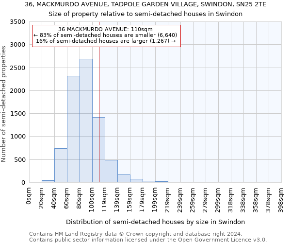 36, MACKMURDO AVENUE, TADPOLE GARDEN VILLAGE, SWINDON, SN25 2TE: Size of property relative to detached houses in Swindon