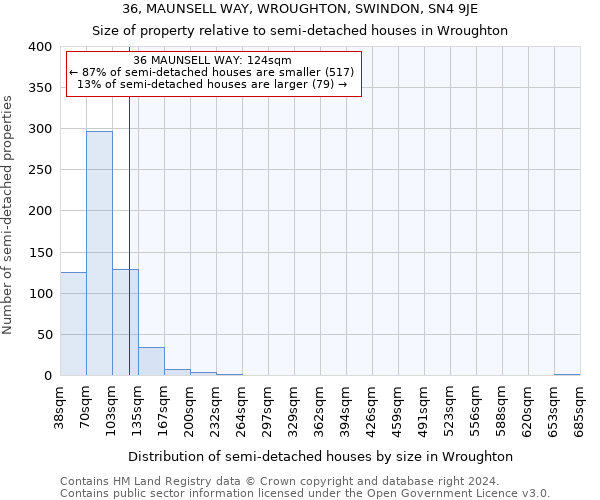 36, MAUNSELL WAY, WROUGHTON, SWINDON, SN4 9JE: Size of property relative to detached houses in Wroughton