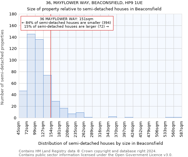 36, MAYFLOWER WAY, BEACONSFIELD, HP9 1UE: Size of property relative to detached houses in Beaconsfield