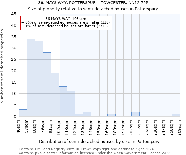 36, MAYS WAY, POTTERSPURY, TOWCESTER, NN12 7PP: Size of property relative to detached houses in Potterspury