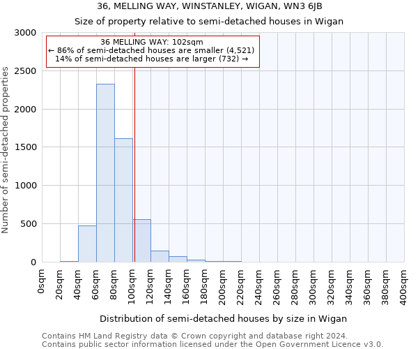 36, MELLING WAY, WINSTANLEY, WIGAN, WN3 6JB: Size of property relative to detached houses in Wigan