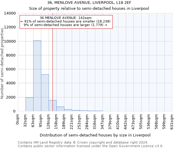 36, MENLOVE AVENUE, LIVERPOOL, L18 2EF: Size of property relative to detached houses in Liverpool