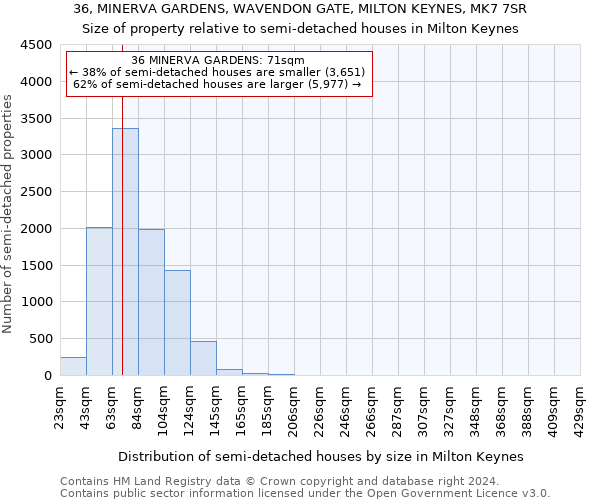 36, MINERVA GARDENS, WAVENDON GATE, MILTON KEYNES, MK7 7SR: Size of property relative to detached houses in Milton Keynes
