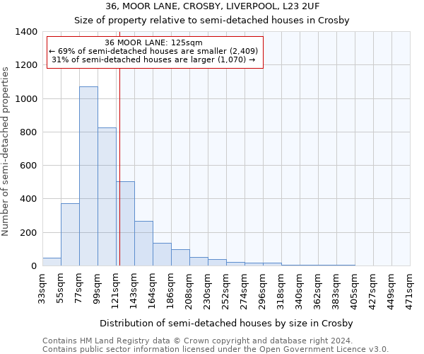 36, MOOR LANE, CROSBY, LIVERPOOL, L23 2UF: Size of property relative to detached houses in Crosby