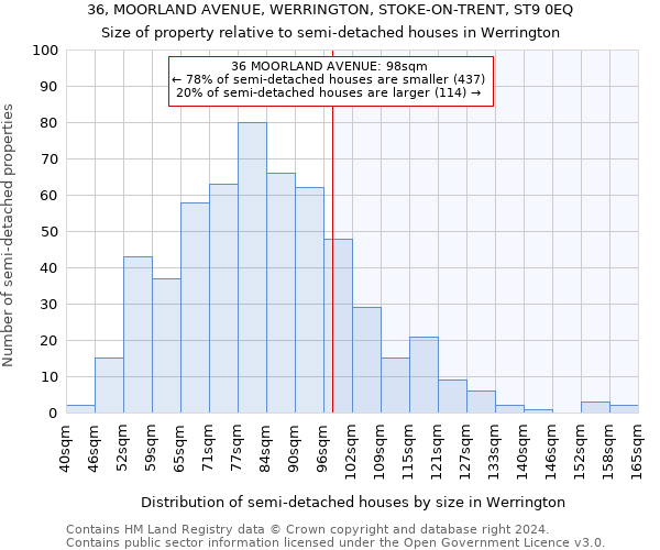 36, MOORLAND AVENUE, WERRINGTON, STOKE-ON-TRENT, ST9 0EQ: Size of property relative to detached houses in Werrington