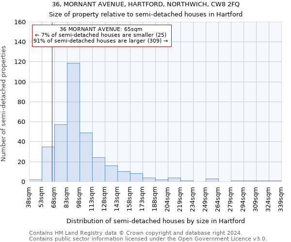 36, MORNANT AVENUE, HARTFORD, NORTHWICH, CW8 2FQ: Size of property relative to detached houses in Hartford