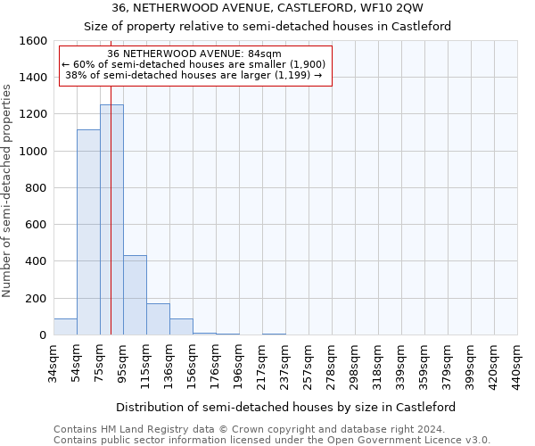 36, NETHERWOOD AVENUE, CASTLEFORD, WF10 2QW: Size of property relative to detached houses in Castleford