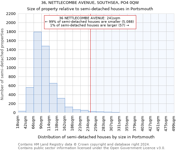 36, NETTLECOMBE AVENUE, SOUTHSEA, PO4 0QW: Size of property relative to detached houses in Portsmouth