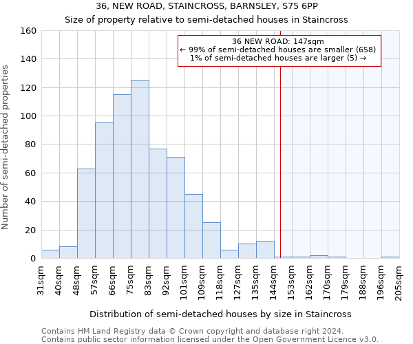 36, NEW ROAD, STAINCROSS, BARNSLEY, S75 6PP: Size of property relative to detached houses in Staincross