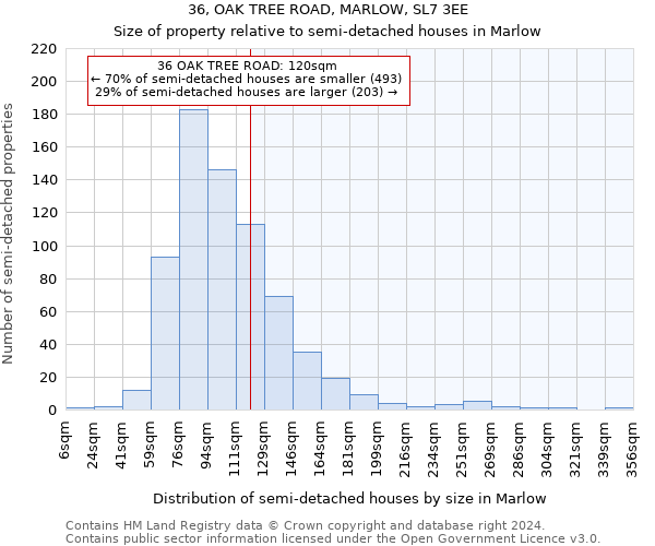 36, OAK TREE ROAD, MARLOW, SL7 3EE: Size of property relative to detached houses in Marlow