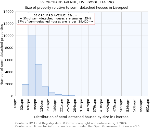 36, ORCHARD AVENUE, LIVERPOOL, L14 3NQ: Size of property relative to detached houses in Liverpool