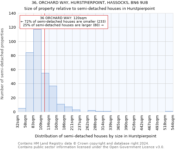 36, ORCHARD WAY, HURSTPIERPOINT, HASSOCKS, BN6 9UB: Size of property relative to detached houses in Hurstpierpoint