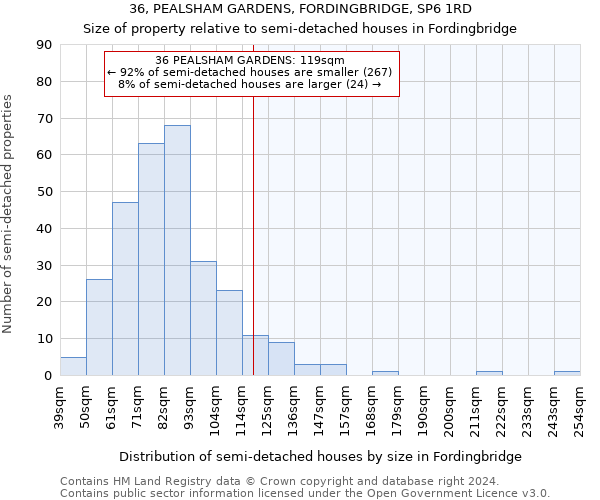 36, PEALSHAM GARDENS, FORDINGBRIDGE, SP6 1RD: Size of property relative to detached houses in Fordingbridge