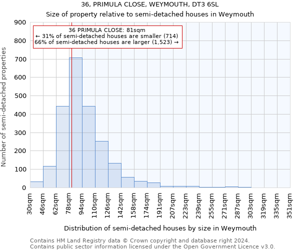 36, PRIMULA CLOSE, WEYMOUTH, DT3 6SL: Size of property relative to detached houses in Weymouth