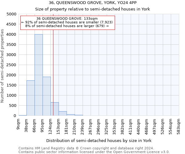 36, QUEENSWOOD GROVE, YORK, YO24 4PP: Size of property relative to detached houses in York