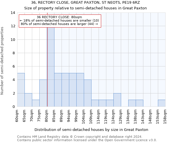 36, RECTORY CLOSE, GREAT PAXTON, ST NEOTS, PE19 6RZ: Size of property relative to detached houses in Great Paxton