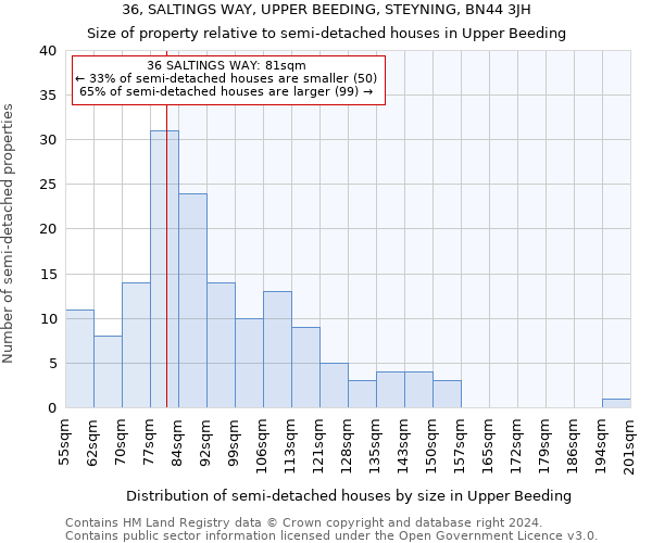 36, SALTINGS WAY, UPPER BEEDING, STEYNING, BN44 3JH: Size of property relative to detached houses in Upper Beeding