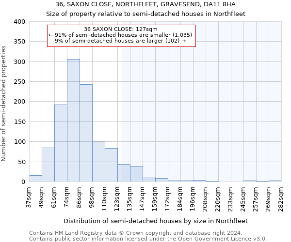 36, SAXON CLOSE, NORTHFLEET, GRAVESEND, DA11 8HA: Size of property relative to detached houses in Northfleet