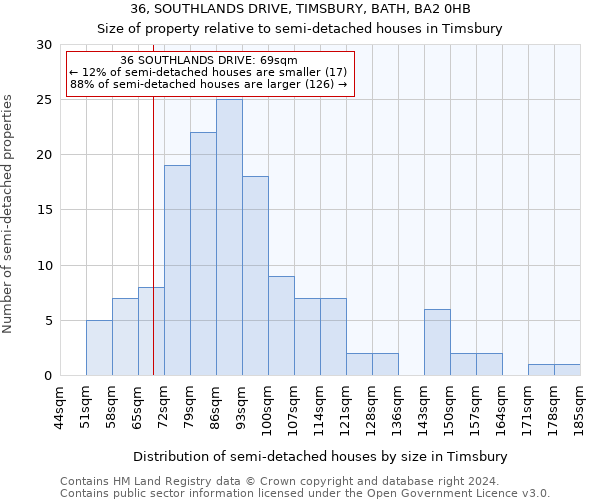 36, SOUTHLANDS DRIVE, TIMSBURY, BATH, BA2 0HB: Size of property relative to detached houses in Timsbury