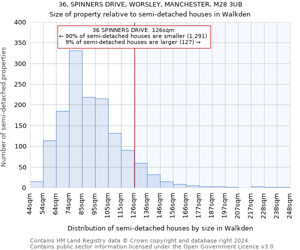 36, SPINNERS DRIVE, WORSLEY, MANCHESTER, M28 3UB: Size of property relative to detached houses in Walkden