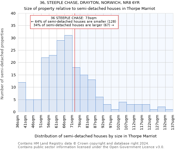 36, STEEPLE CHASE, DRAYTON, NORWICH, NR8 6YR: Size of property relative to detached houses in Thorpe Marriot