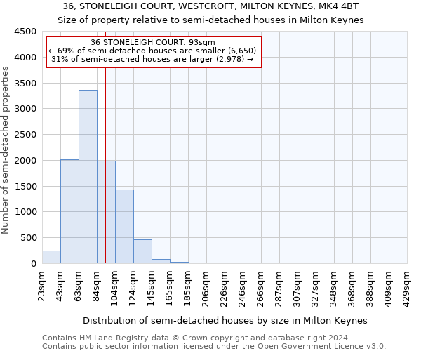 36, STONELEIGH COURT, WESTCROFT, MILTON KEYNES, MK4 4BT: Size of property relative to detached houses in Milton Keynes
