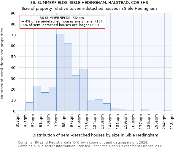 36, SUMMERFIELDS, SIBLE HEDINGHAM, HALSTEAD, CO9 3HS: Size of property relative to detached houses in Sible Hedingham