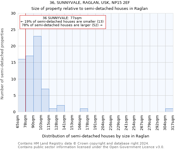 36, SUNNYVALE, RAGLAN, USK, NP15 2EF: Size of property relative to detached houses in Raglan