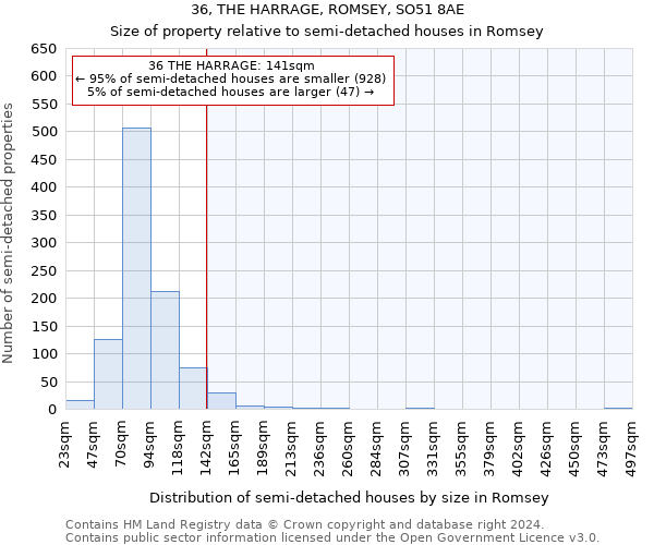 36, THE HARRAGE, ROMSEY, SO51 8AE: Size of property relative to detached houses in Romsey