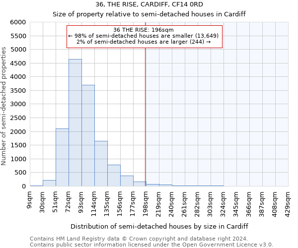 36, THE RISE, CARDIFF, CF14 0RD: Size of property relative to detached houses in Cardiff