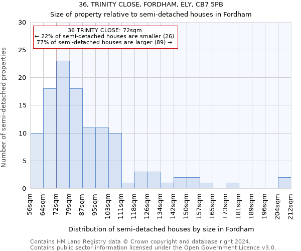 36, TRINITY CLOSE, FORDHAM, ELY, CB7 5PB: Size of property relative to detached houses in Fordham