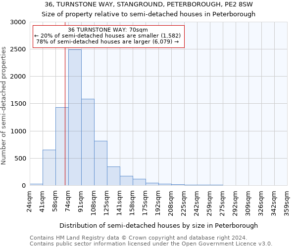 36, TURNSTONE WAY, STANGROUND, PETERBOROUGH, PE2 8SW: Size of property relative to detached houses in Peterborough