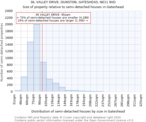 36, VALLEY DRIVE, DUNSTON, GATESHEAD, NE11 9XD: Size of property relative to detached houses in Gateshead