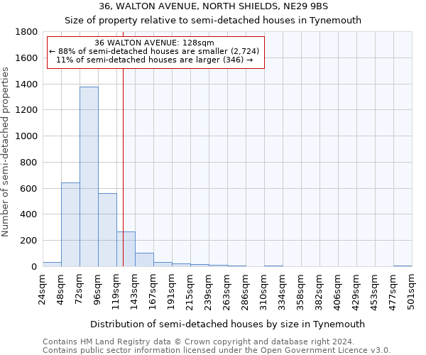 36, WALTON AVENUE, NORTH SHIELDS, NE29 9BS: Size of property relative to detached houses in Tynemouth