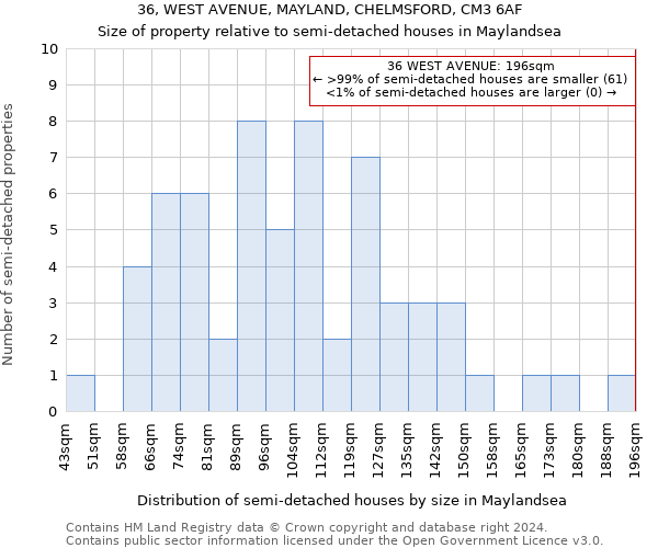 36, WEST AVENUE, MAYLAND, CHELMSFORD, CM3 6AF: Size of property relative to detached houses in Maylandsea