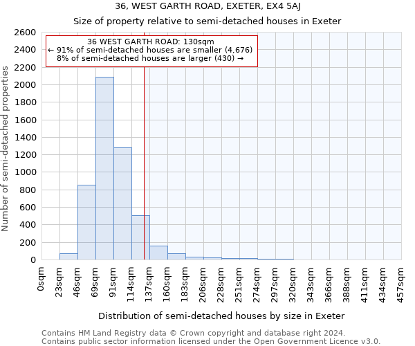 36, WEST GARTH ROAD, EXETER, EX4 5AJ: Size of property relative to detached houses in Exeter