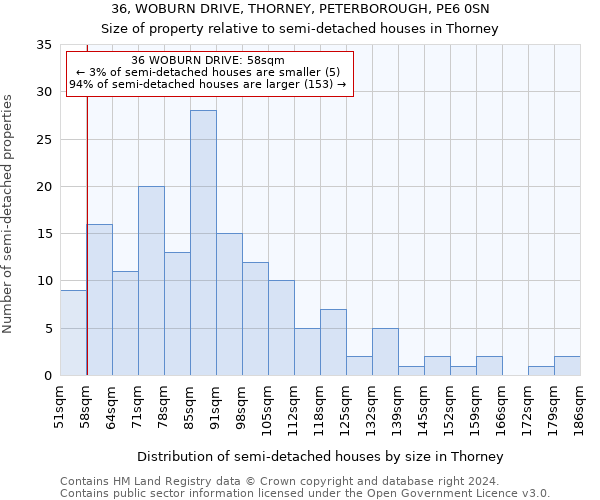 36, WOBURN DRIVE, THORNEY, PETERBOROUGH, PE6 0SN: Size of property relative to detached houses in Thorney