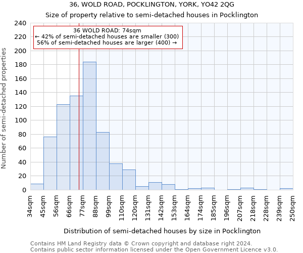 36, WOLD ROAD, POCKLINGTON, YORK, YO42 2QG: Size of property relative to detached houses in Pocklington