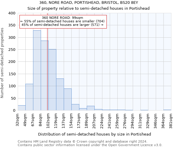 360, NORE ROAD, PORTISHEAD, BRISTOL, BS20 8EY: Size of property relative to detached houses in Portishead