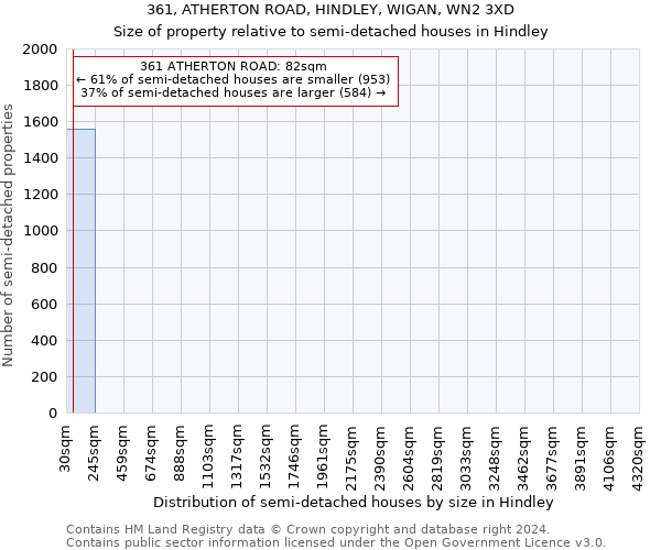 361, ATHERTON ROAD, HINDLEY, WIGAN, WN2 3XD: Size of property relative to detached houses in Hindley