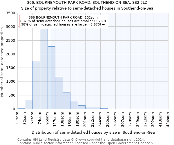 366, BOURNEMOUTH PARK ROAD, SOUTHEND-ON-SEA, SS2 5LZ: Size of property relative to detached houses in Southend-on-Sea