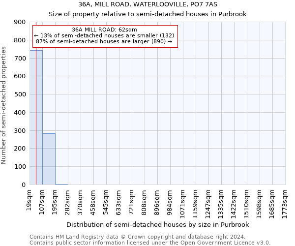 36A, MILL ROAD, WATERLOOVILLE, PO7 7AS: Size of property relative to detached houses in Purbrook