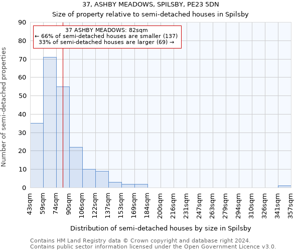 37, ASHBY MEADOWS, SPILSBY, PE23 5DN: Size of property relative to detached houses in Spilsby