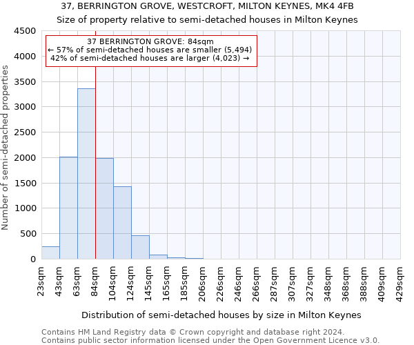 37, BERRINGTON GROVE, WESTCROFT, MILTON KEYNES, MK4 4FB: Size of property relative to detached houses in Milton Keynes