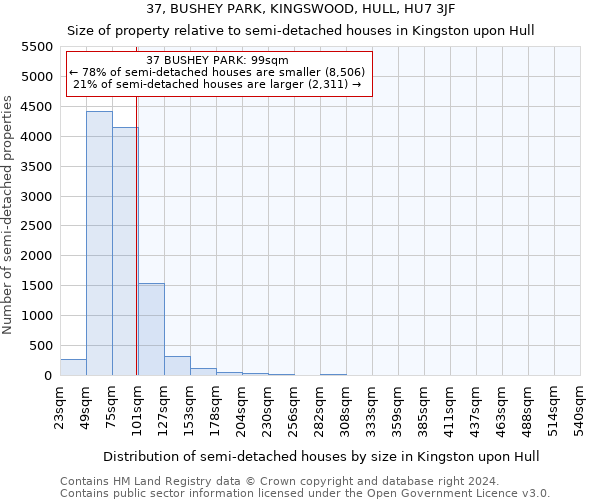 37, BUSHEY PARK, KINGSWOOD, HULL, HU7 3JF: Size of property relative to detached houses in Kingston upon Hull